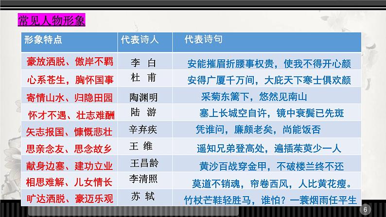 2023届高考语文复习：诗歌鉴赏之诗歌形象 课件06