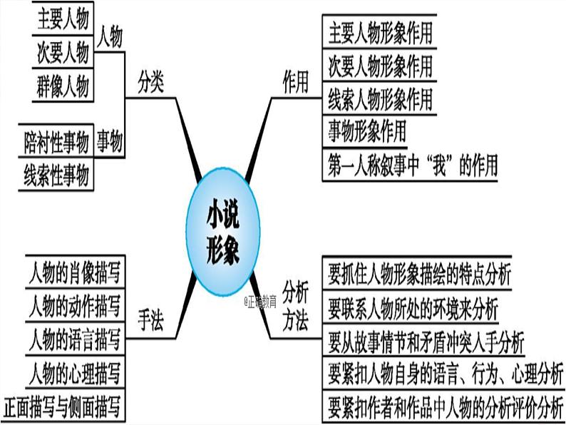 2023届高考语文复习：小说中的人物形象 课件第3页