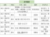 2023届高考古代诗歌鉴赏专题复习：评价思想内容和观点态度 课件