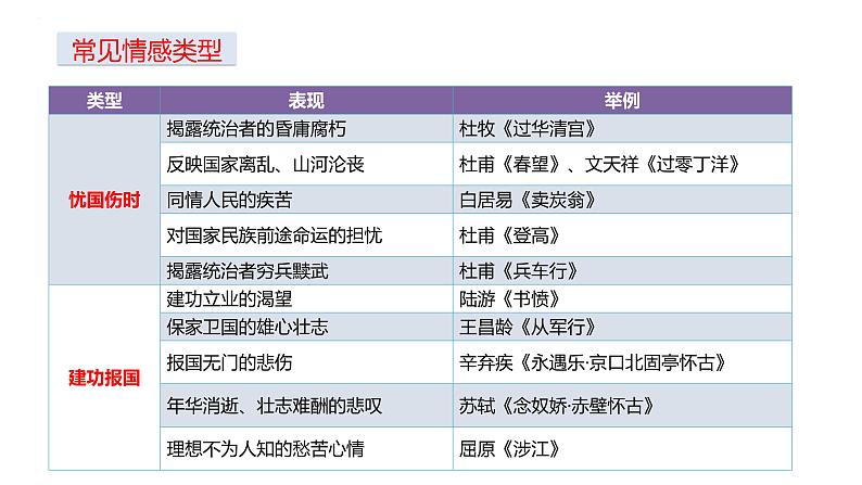 2023届高考古代诗歌鉴赏专题复习：评价思想内容和观点态度 课件07