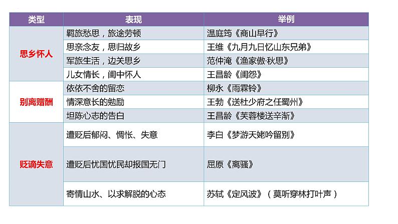 2023届高考古代诗歌鉴赏专题复习：评价思想内容和观点态度 课件08