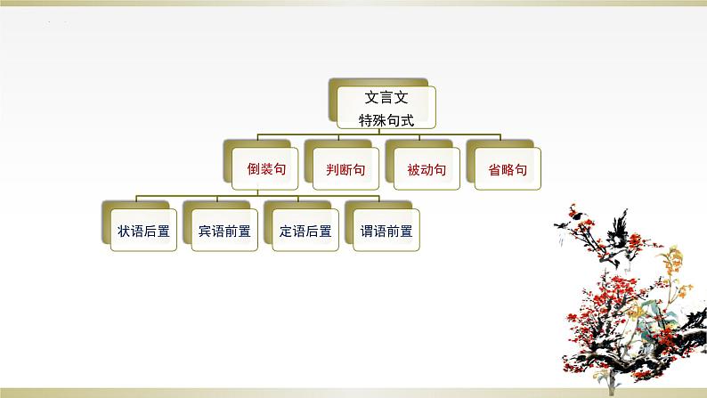 2023届高考复习-文言文特殊句式 课件第4页