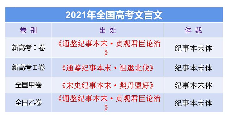 2023届高考语文复习-文言文阅读 课件第3页