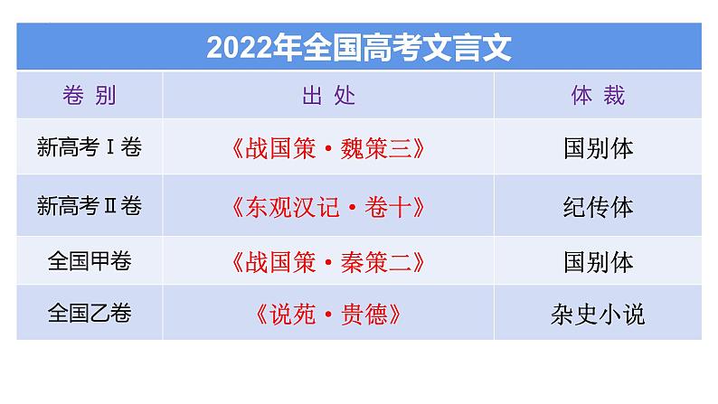 2023届高考语文复习-文言文阅读 课件第4页