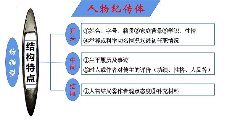 2023届高考语文复习-文言文阅读 课件第7页