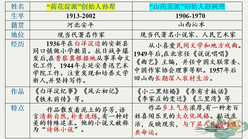 8-1《荷花淀》课件 2022-2023学年统编版高中语文选择性必修中册第4页