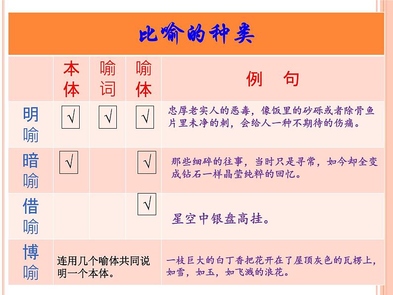 2023届高考语文复习：常见修辞手法及其作用 课件第3页