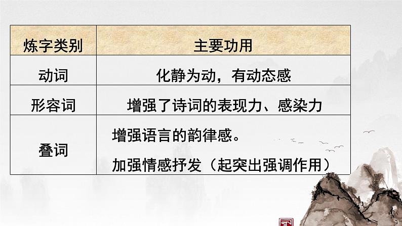 2023届高考语文复习：诗歌鉴赏复习之炼字 课件第5页