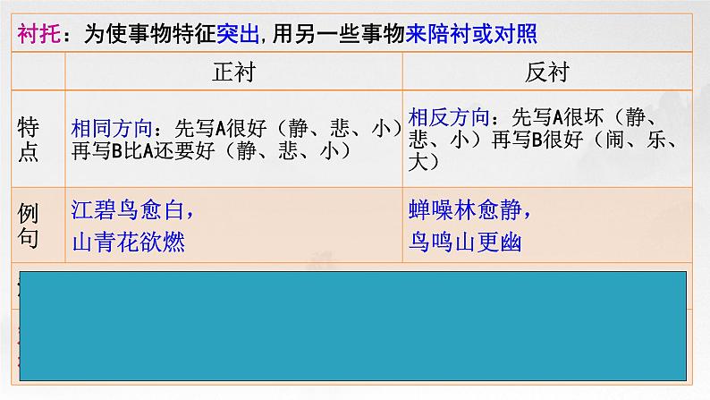 2023届高考语文复习：诗歌鉴赏复习之表现手法 课件第4页