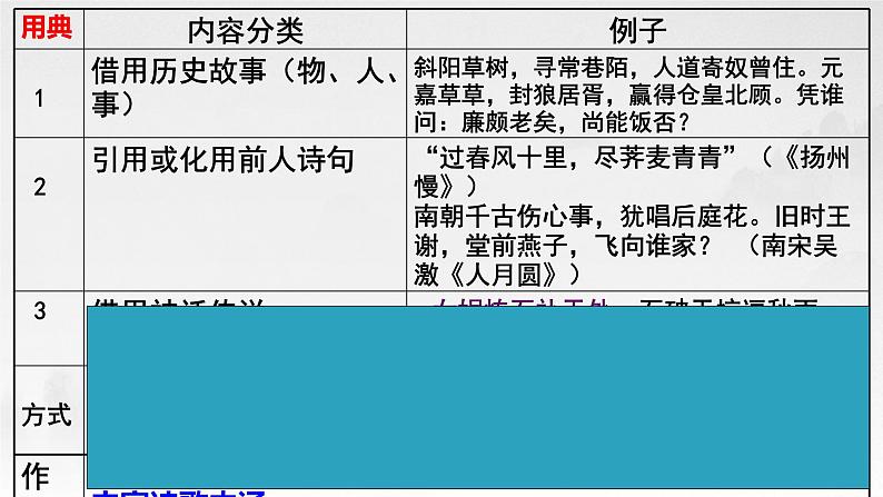 2023届高考语文复习：诗歌鉴赏复习之表现手法 课件第6页