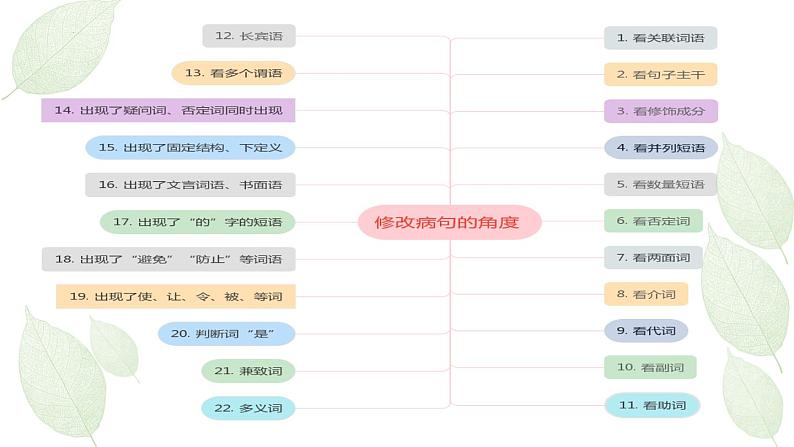 2023届高考语文复习-常见的病句类型及例析 课件第2页