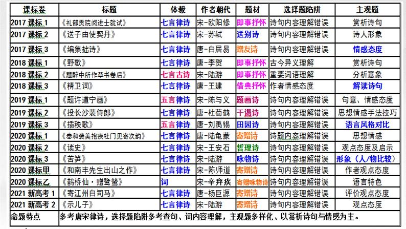 2023届高考语文复习-诗歌鉴赏之八大题材 课件第3页