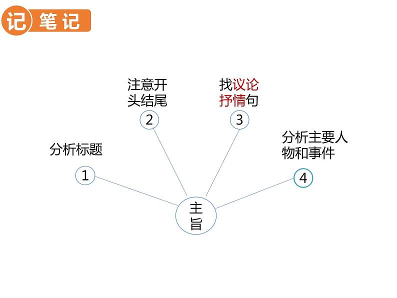 2023届高考语文一轮复习专项：现代文阅读之文章主旨概括课件第6页