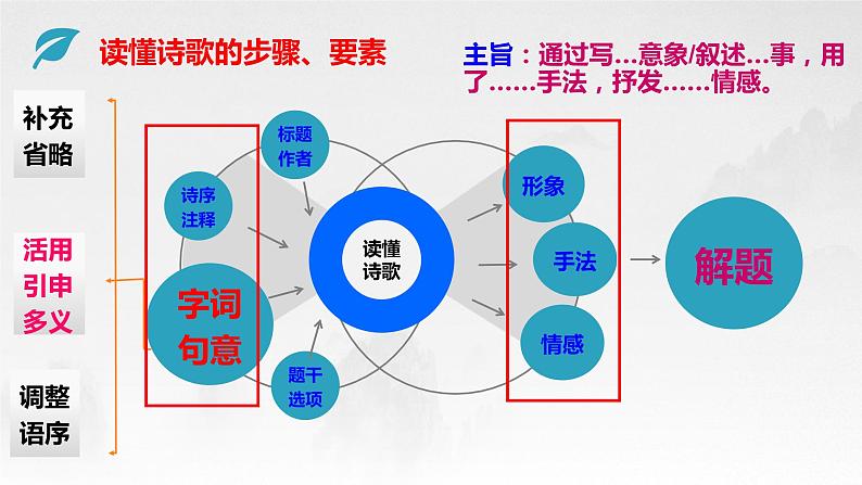 2023届高考语文复习-诗歌鉴赏之读懂诗家语 课件第3页