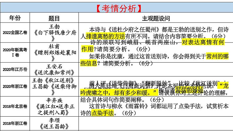 2023届高考语文复习-送别怀人诗鉴赏 课件第2页