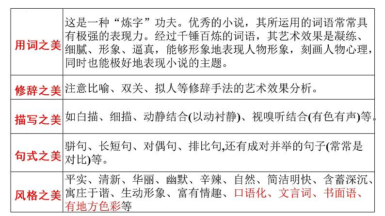 2023年高考一轮复习《小说文体特征和语言》PPT第6页