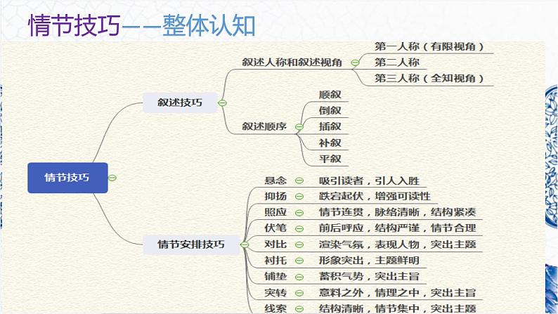 2023小说复习（三）情节技巧课件PPT第2页