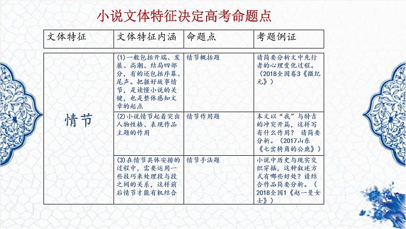 2023小说复习（一） 整体特征及情节梳理课件PPT第4页