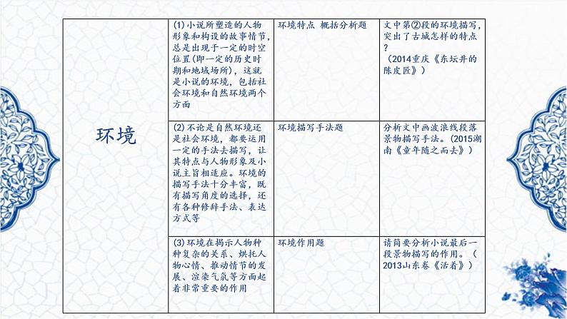 2023小说复习（一） 整体特征及情节梳理课件PPT第6页