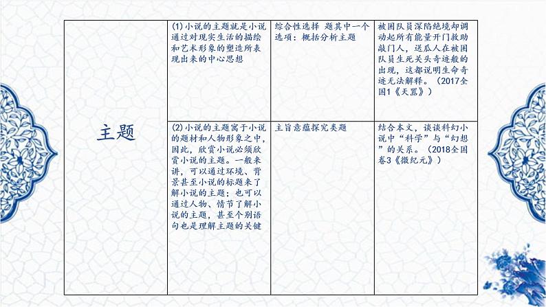 2023小说复习（一） 整体特征及情节梳理课件PPT第7页