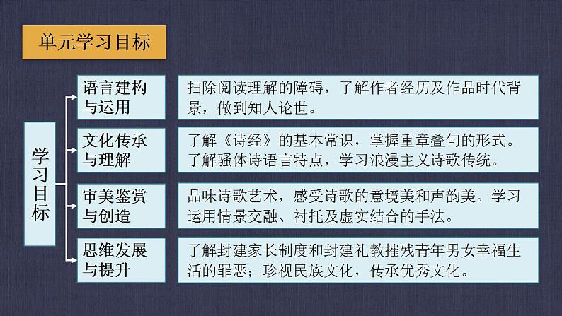 4《望海潮》《扬州慢》联读课件2021-2022学年统编版高中语文选择性必修下册第3页