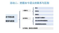 高中人教统编版二 把握古今词义的联系与区别教课课件ppt