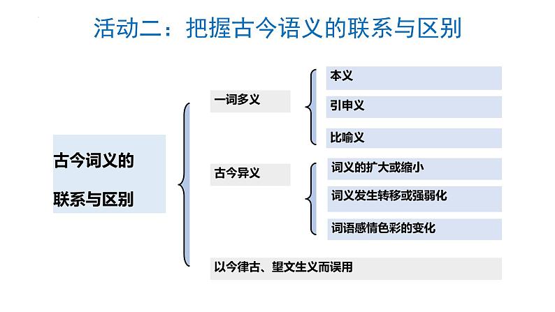 《把握古今词义的联系和区别》课件 2022—2023学年统编版高中语文必修上册01