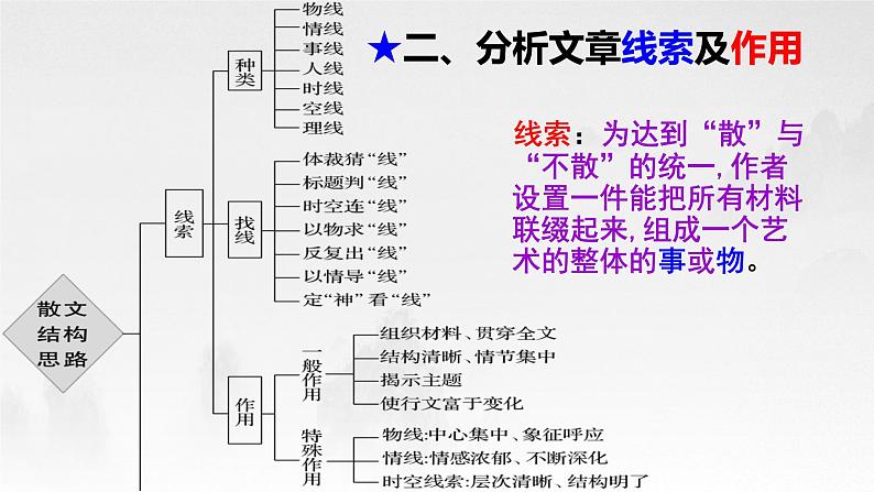 2023届高考语文复习：散文阅读复习之结构谋篇课件第7页