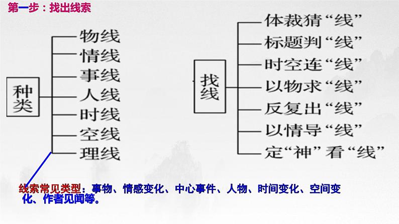 2023届高考语文复习：散文阅读复习之结构谋篇课件第8页