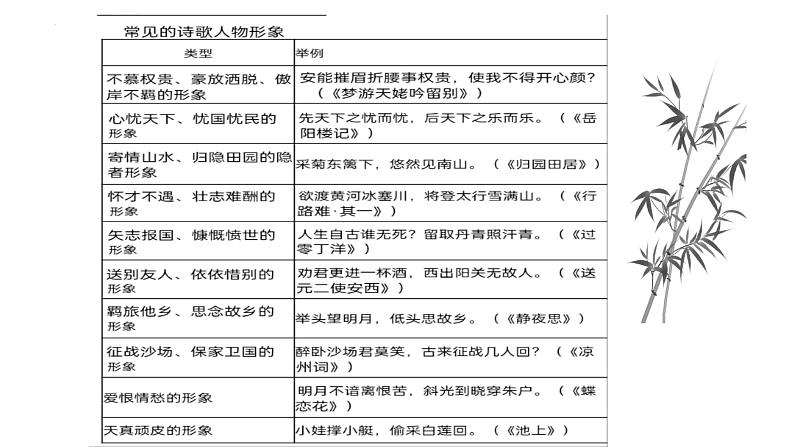 2023届高考复习：古代诗歌鉴赏 课件第7页