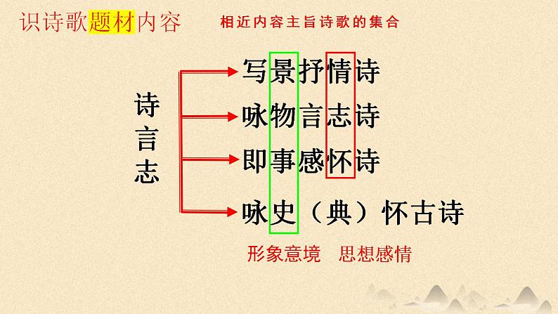 2023届高考语文二轮复习：诗歌鉴赏之送别诗 课件第3页