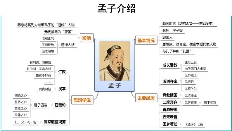 1.2《齐桓晋文之事》课件 2021-2022学年统编版高中语文必修下册第3页