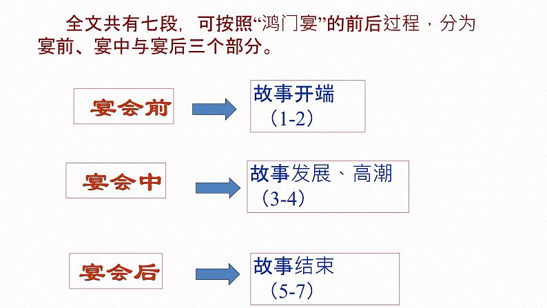 3《鸿门宴》课件2021-2022学年统编版高中语文必修下册第5页