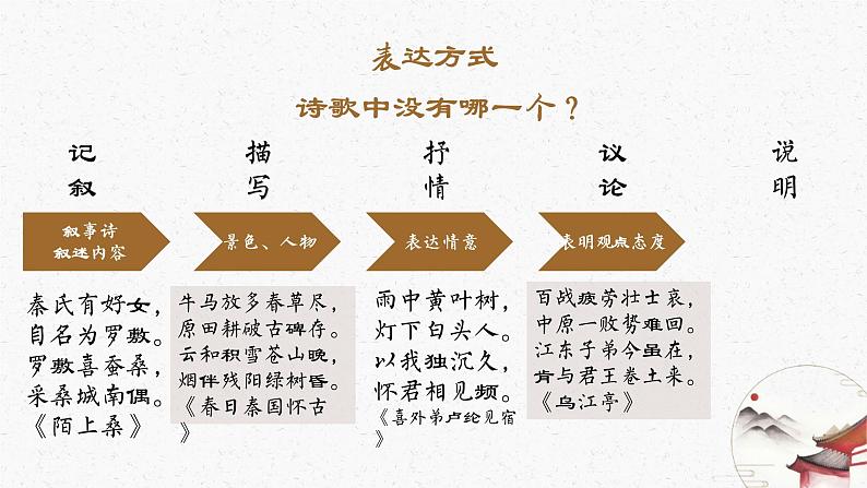 2023届新高考语文故事复习：表达方式、诗歌结构 课件第4页