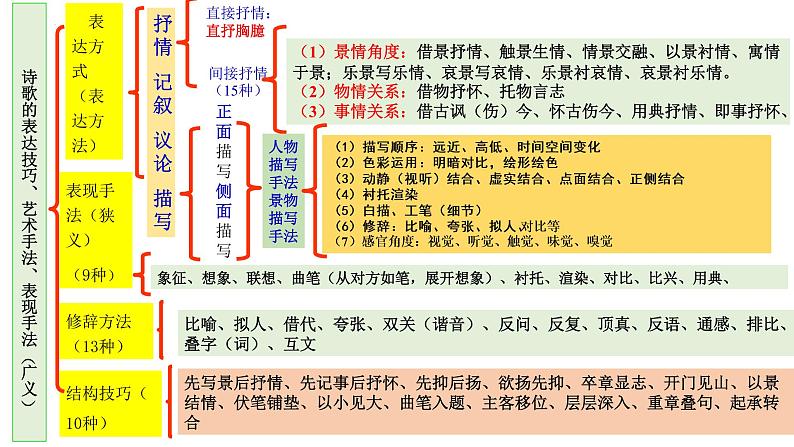 2023届新高考语文诗歌复习：炫个技（修辞手法、表现手法） 课件第5页