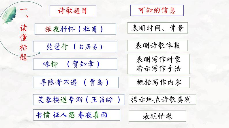 2023届高考专题复习：读懂古诗 课件第8页