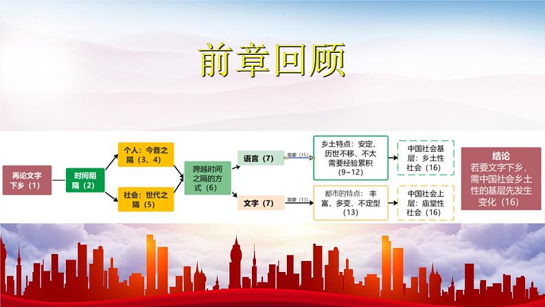 《乡土中国》整本书阅读 差序格局 课件 2022-2023学年统编版高中语文必修上册第4页