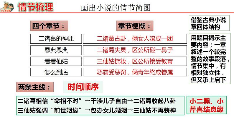 8-2《小二黑结婚》课件 2022-2023学年统编版高中语文选择性必修中册第7页