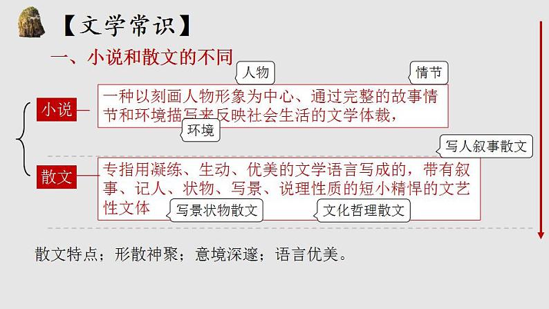 《荷塘月色》 《我与地坛》《故都的秋》群文阅读 课件  2022—2023学年统编版高中语文必修上册第3页