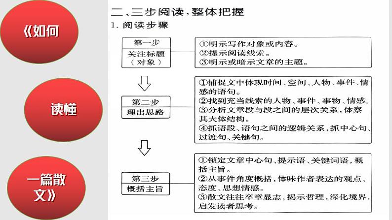 《荷塘月色》 《我与地坛》《故都的秋》群文阅读 课件  2022—2023学年统编版高中语文必修上册第5页