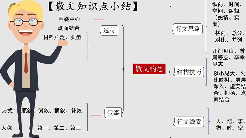 《荷塘月色》 《我与地坛》《故都的秋》群文阅读 课件  2022—2023学年统编版高中语文必修上册第6页