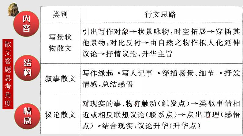 《荷塘月色》 《我与地坛》《故都的秋》群文阅读 课件  2022—2023学年统编版高中语文必修上册第7页