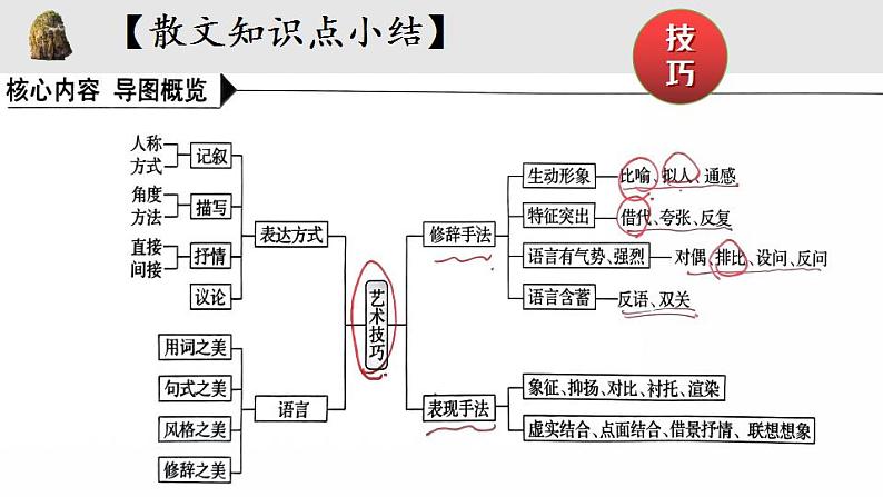 《荷塘月色》 《我与地坛》《故都的秋》群文阅读 课件  2022—2023学年统编版高中语文必修上册第8页