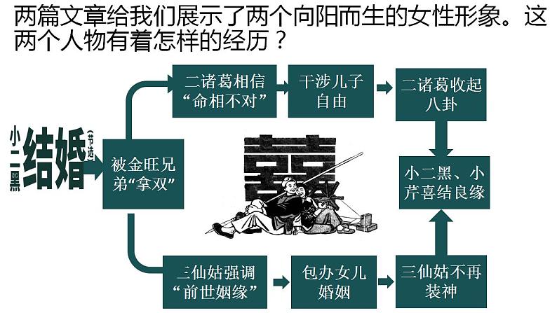 8.《小二黑结婚（节选）》《党费》课件2022-2023学年统编版高中语文选择性必修中册05