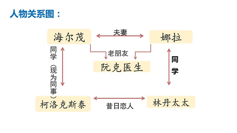 12.《玩偶之家(节选)》课件 2022-2023学年统编版高中语文选择性必修中册第6页