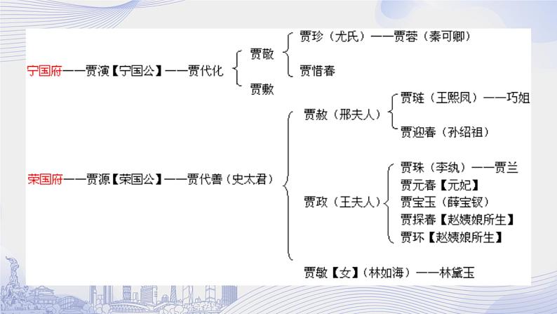 课时2_第七单元_《红楼梦》整本书阅读（二）-课件第6页