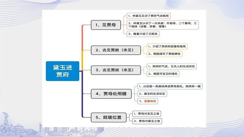 课时2_第七单元_《红楼梦》整本书阅读（二）-课件第8页