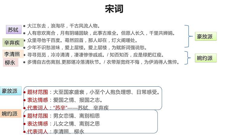 《念奴娇-赤壁怀古》课件2022-2023学年统编版高中语文必修上册第3页