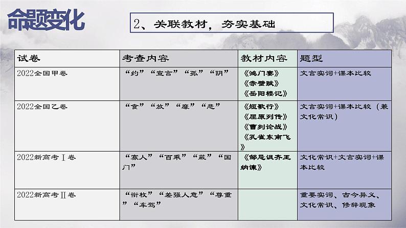 2023届高考语文复习：文言文复习专题课件PPT07