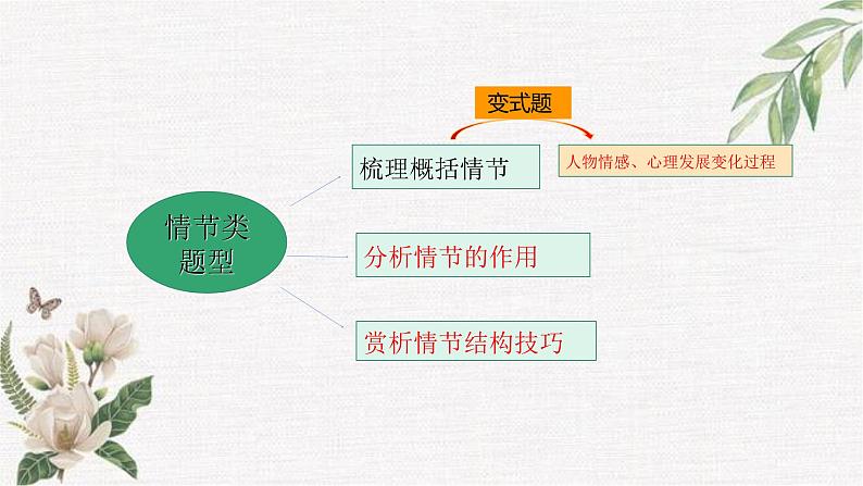 2023届高考语文复习：小说阅读之情节 课件02